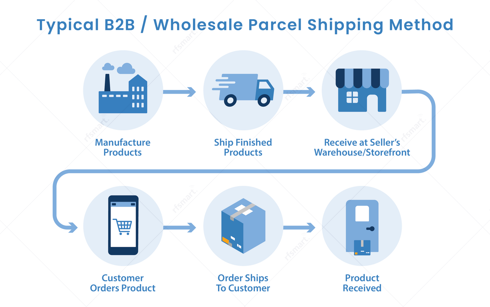 Understand the Business Model